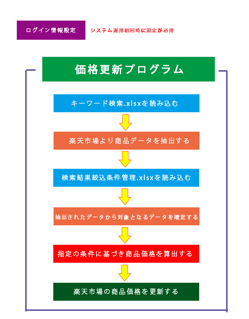 楽天市場専用フォルダ構成図