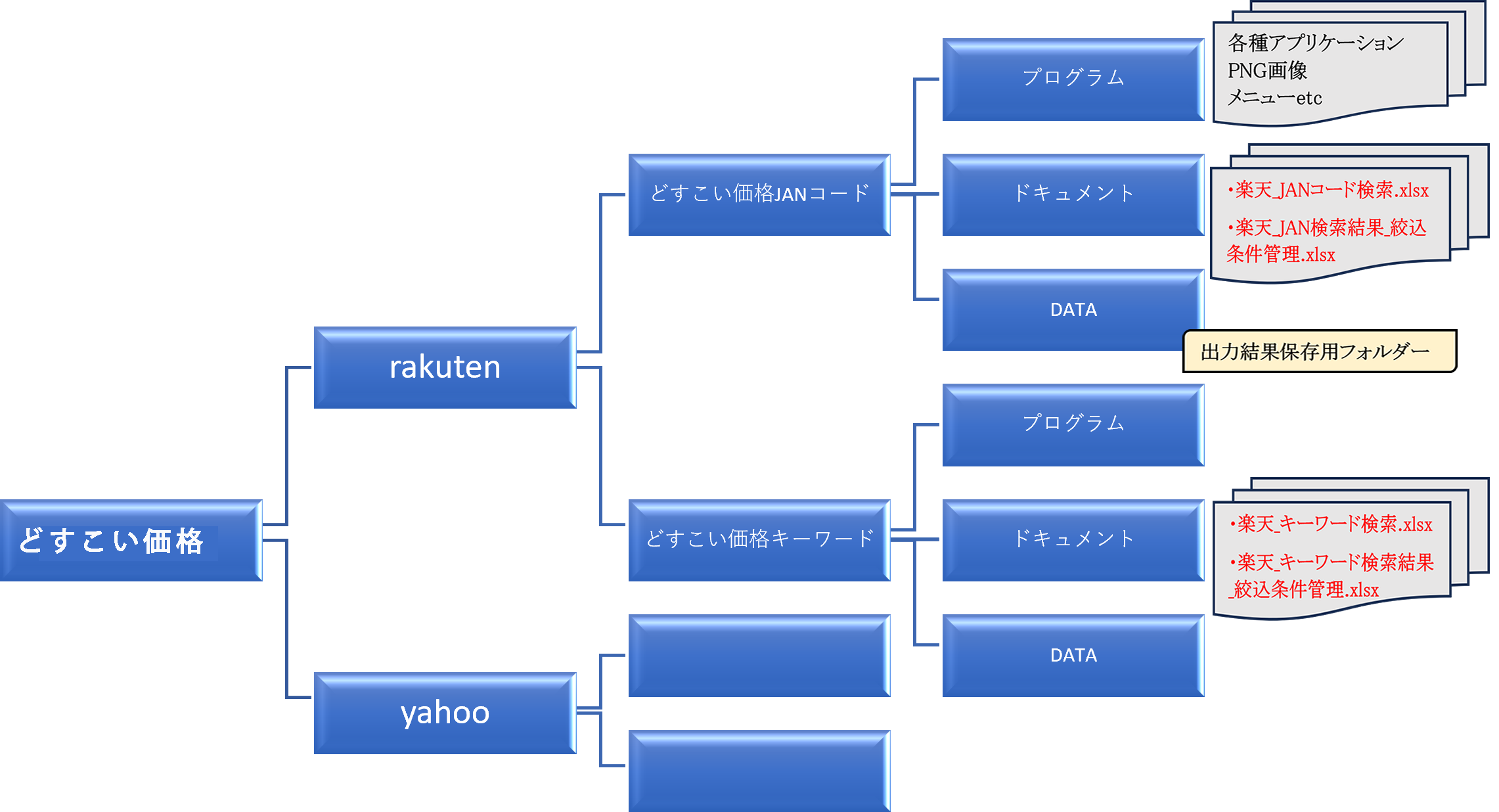 楽天Yahooセットフォルダ構成図