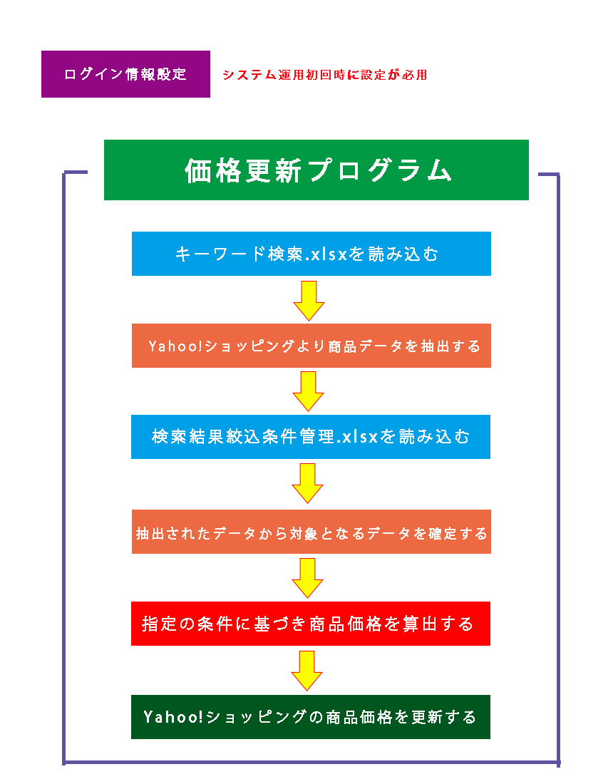 Yahooショッピングフォルダ構成図