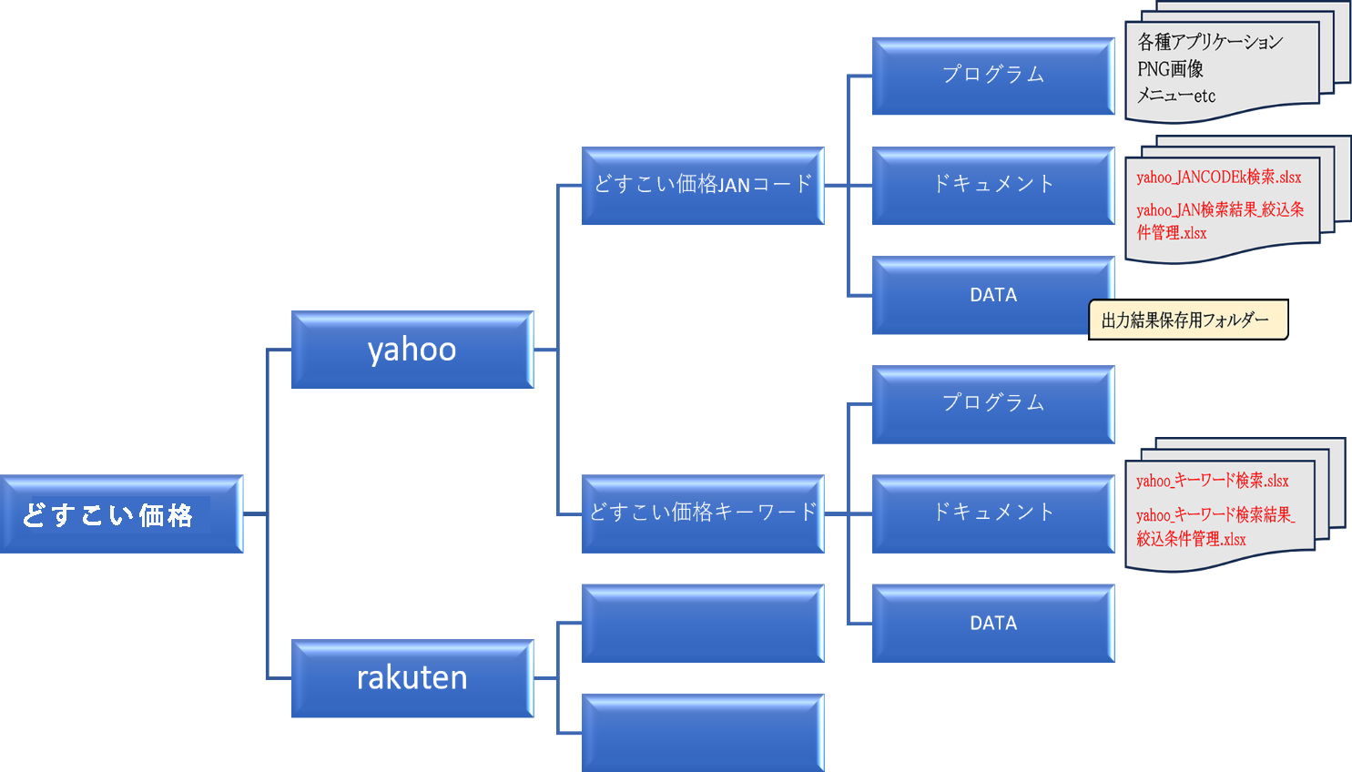 楽天Yahooセットフォルダ構成図